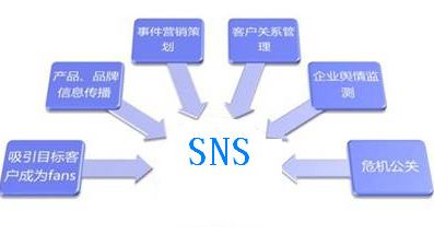 sns營銷是什么意思? sns營銷是什么意思?