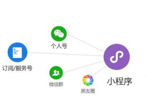 微信公眾號(hào)和微信小程序有什么關(guān)聯(lián)和關(guān)系？