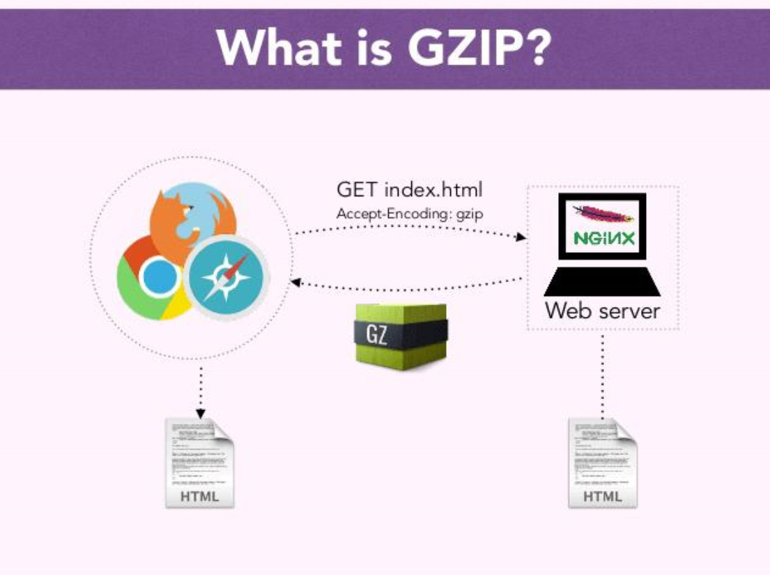 Gzip壓縮是什么?