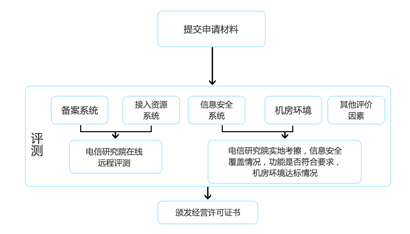 IDC經(jīng)營(yíng)許可證如何辦理？