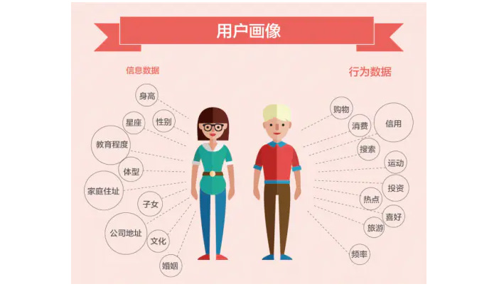 用戶(hù)畫(huà)像是什么意思？