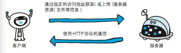 HTTP協(xié)議：超文本傳輸協(xié)議