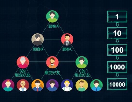 微信裂變，小程序裂變，微信裂變方法