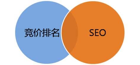 競價排名 SEO