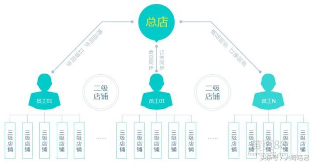 微信三級(jí)分銷系統(tǒng)到底怎么做？